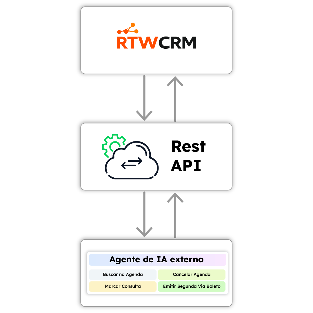 integração com sistema de atendimento